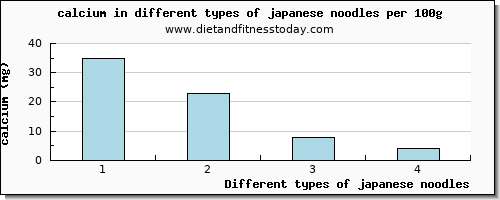 japanese noodles calcium per 100g